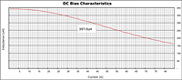 DC Bias Curve for PX1391 Series Reactors for Inverter Systems (PX1391-401)